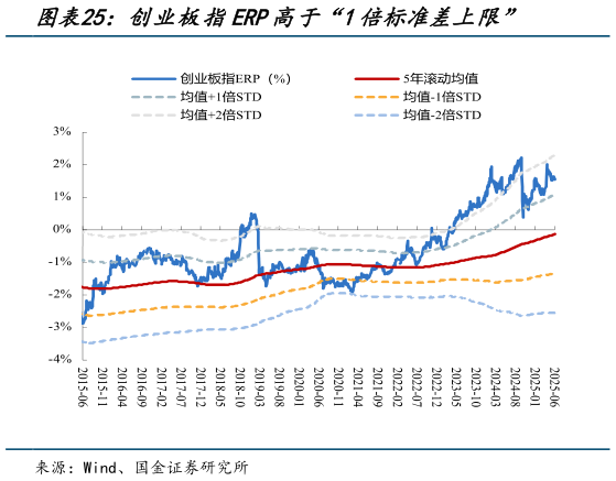你知道创业板指ERP高于“1倍标准差上限”