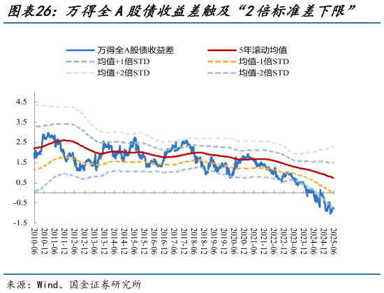 如何才能万得全A股债收益差触及“2倍标准差下限”   上证指数股债收益差低于“2倍标准差下限”