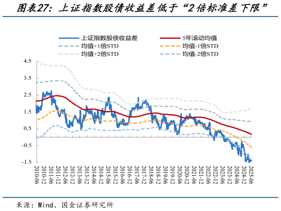 如何解释上证指数股债收益差低于“2倍标准差下限”