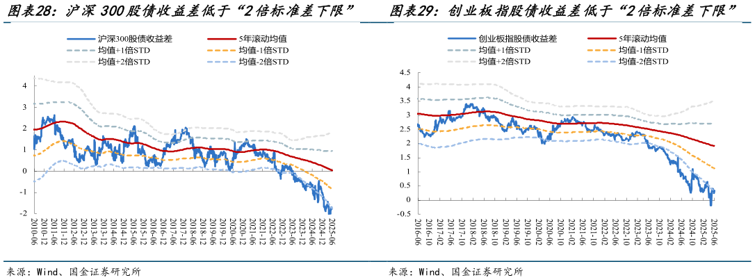 如何看待沪深300股债收益差低于“2倍标准差下限”   创业板指股债收益差低于“2倍标准差下限”创业板指股债收益差低于“2倍标准差下限”