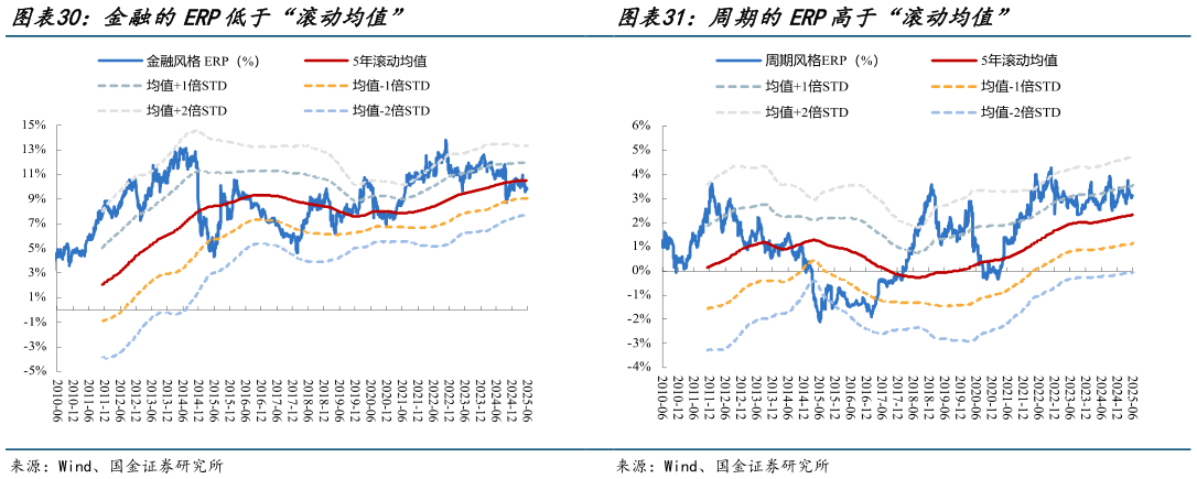一起讨论下金融的ERP低于“滚动均值”