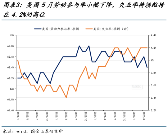 一起讨论下美国5月劳动参与率小幅下降，失业率持续维持