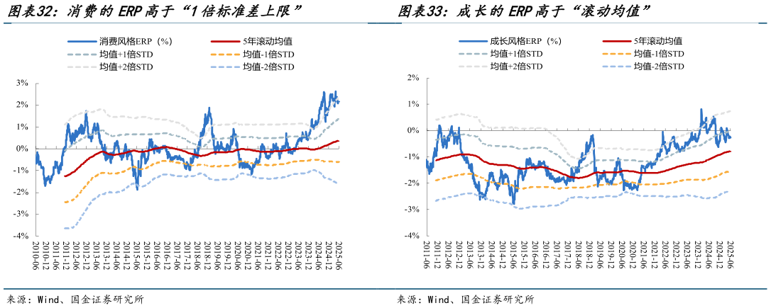 你知道消费的ERP高于“1倍标准差上限” 周期的ERP高于“滚动均值” 成长的ERP高于“滚动均值”