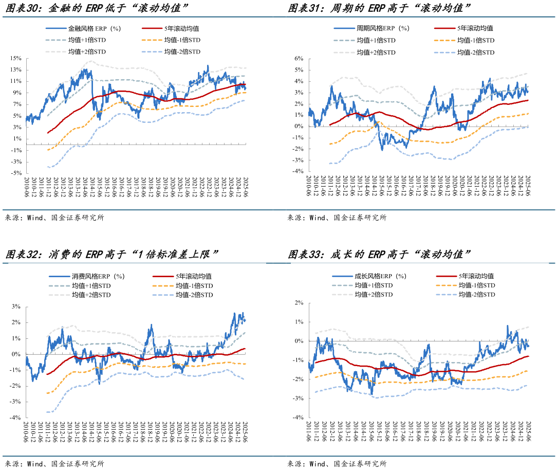 谁能回答周期的ERP高于“滚动均值” 成长的ERP高于“滚动均值”