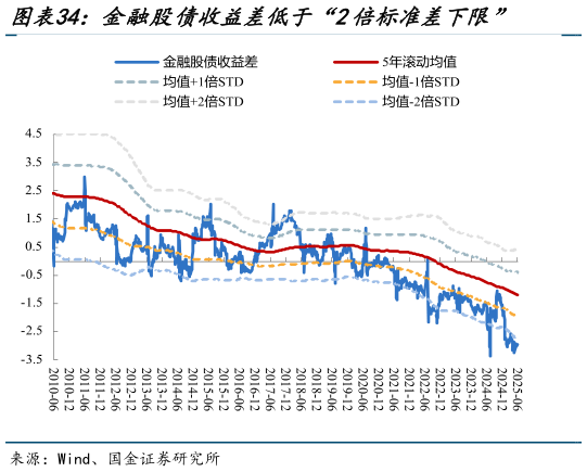 各位网友请教一下金融股债收益差低于“2倍标准差下限”