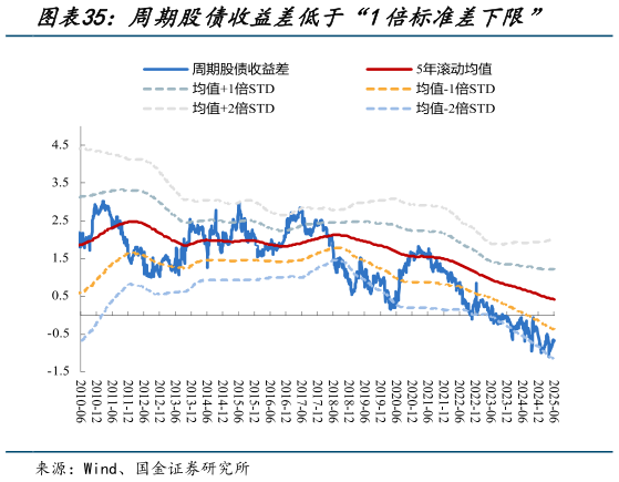 如何解释周期股债收益差低于“1倍标准差下限”