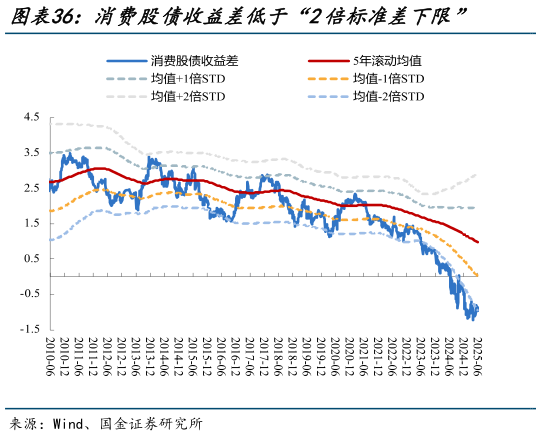想问下各位网友消费股债收益差低于“2倍标准差下限”