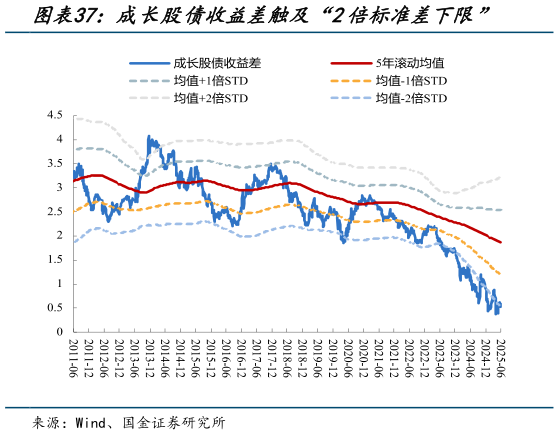 如何了解成长股债收益差触及“2倍标准差下限”
