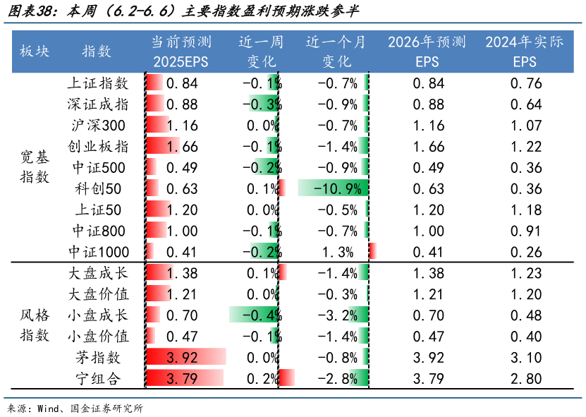 想关注一下本周（6.2-6.6）主要指数盈利预期涨跌参半