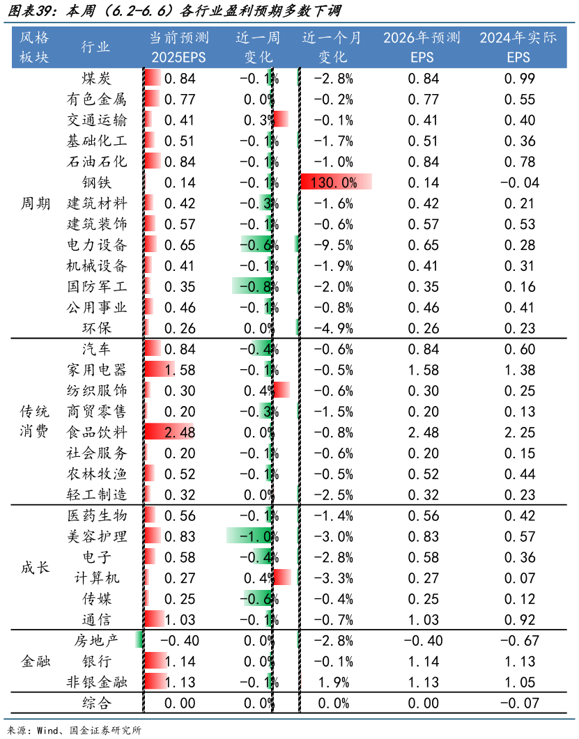 怎样理解本周（6.2-6.6）各行业盈利预期多数下调