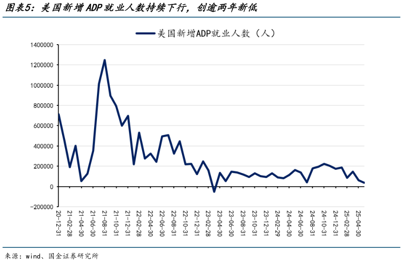谁能回答美国新增ADP就业人数持续下行，创逾两年新低