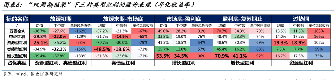 各位网友请教一下“双周期框架”下三种类型红利的股价表现（年化收益率）