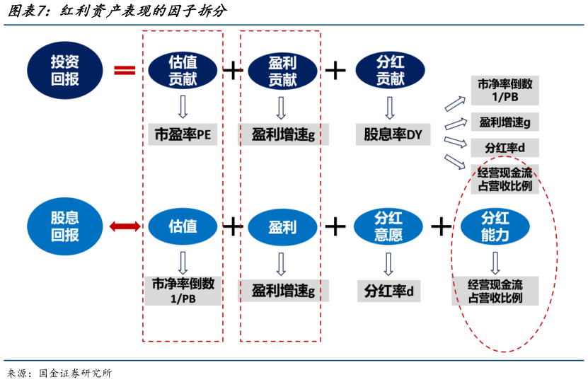 谁知道红利资产表现的因子拆分