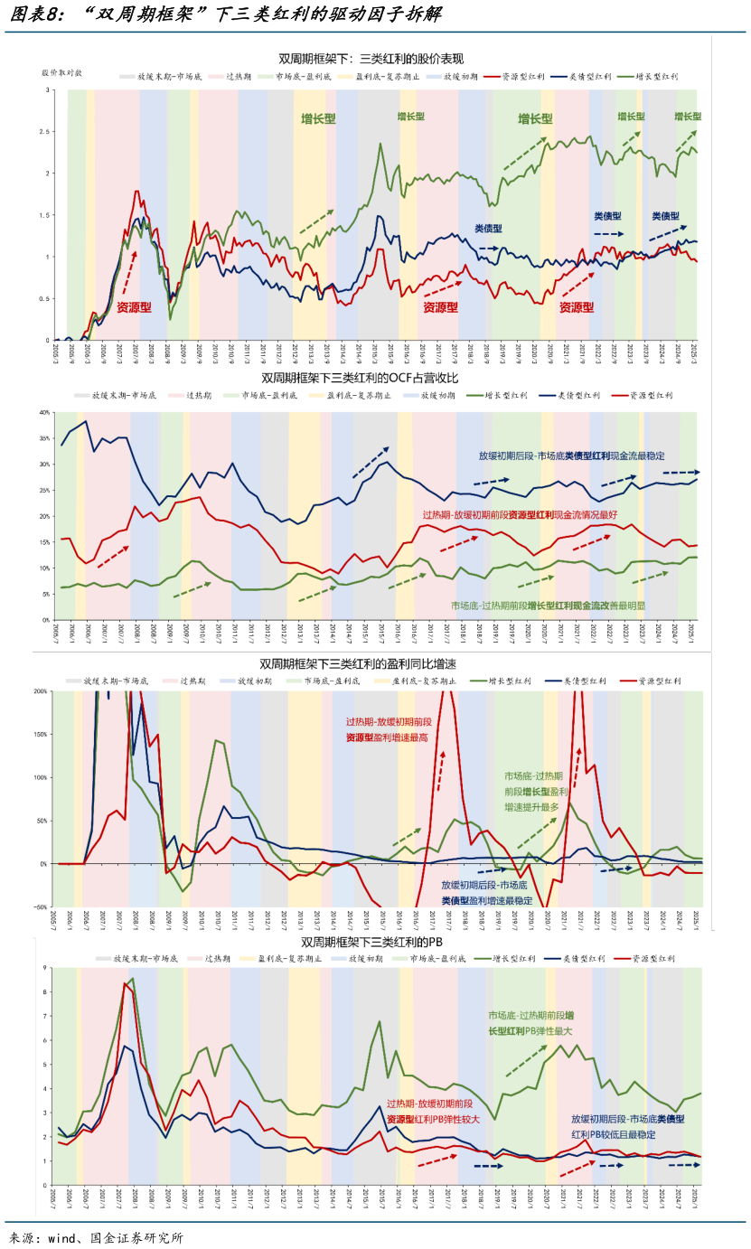 怎样理解“双周期框架”下三类红利的驱动因子拆解