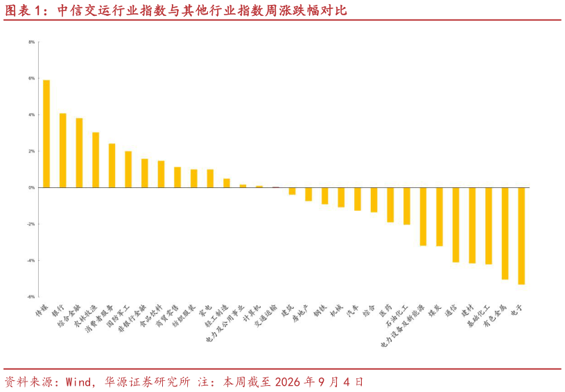 一起讨论下中信交运行业指数与其他行业指数周涨跌幅对比