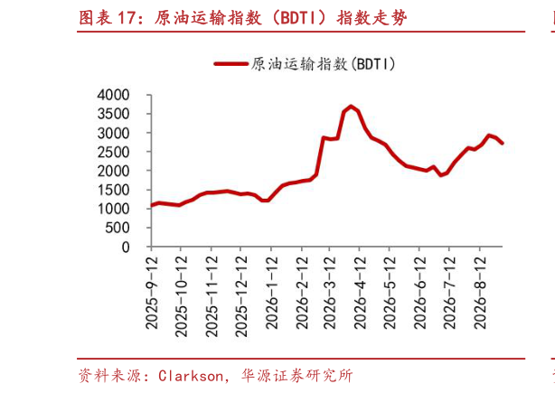 谁能回答原油运输指数（BDTI）指数走势