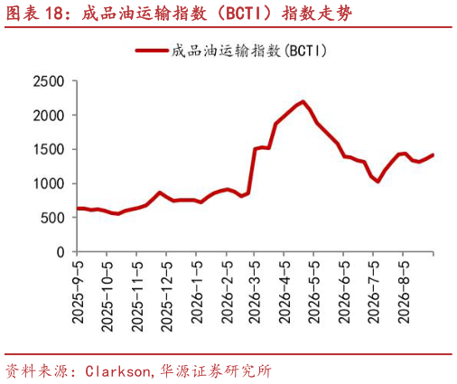 各位网友请教一下成品油运输指数（BCTI）指数走势