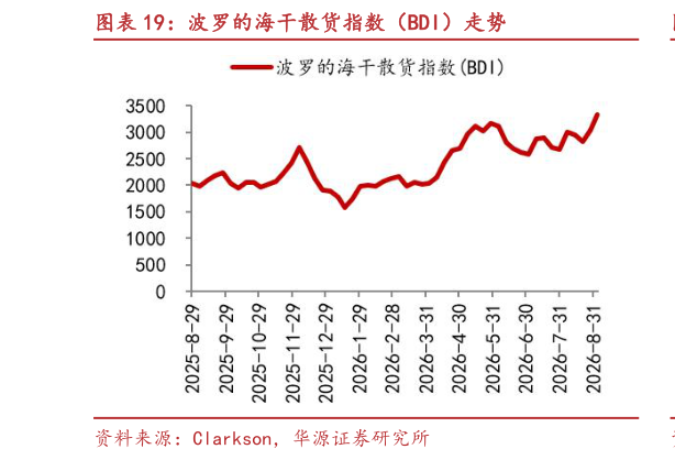 怎样理解波罗的海干散货指数（BDI）走势