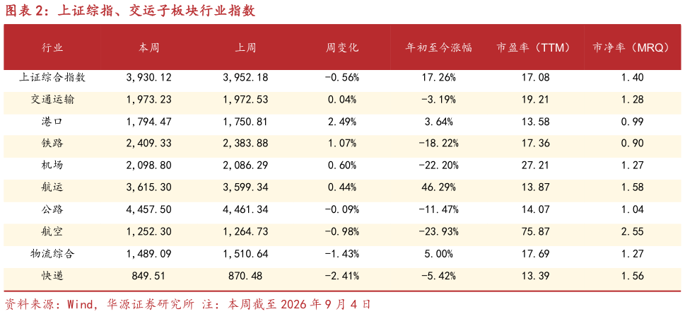 一起讨论下上证综指、交运子板块行业指数