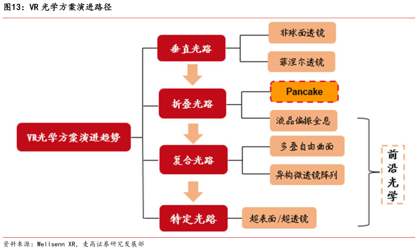请问一下VR 光学方案演进路径