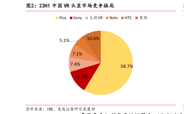 请问一下23H1 中国 VR 头显市场竞争格局