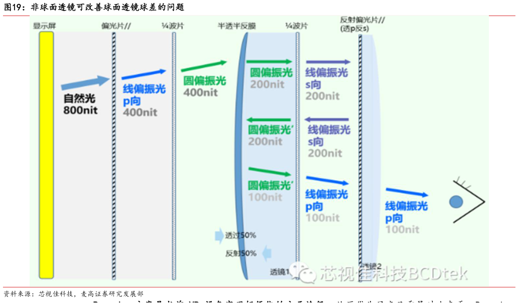 各位网友请教一下非球面透镜可改善球面透镜球差的问题