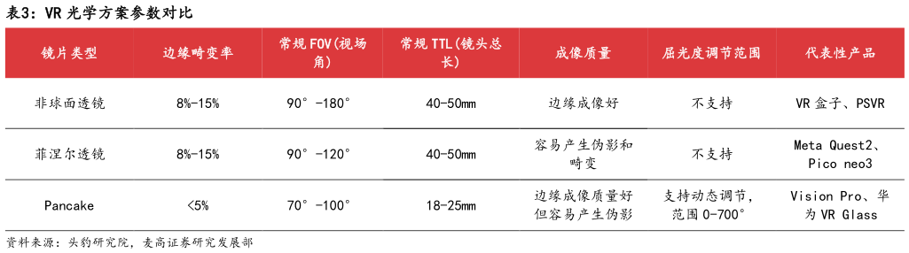 谁能回答VR 光学方案参数对比