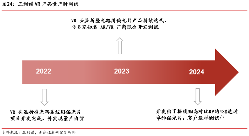 想问下各位网友三利谱 VR 产品量产时间线