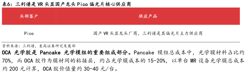 如何解释三利谱是 VR 头显国产龙头 Pico 偏光片核心供应商