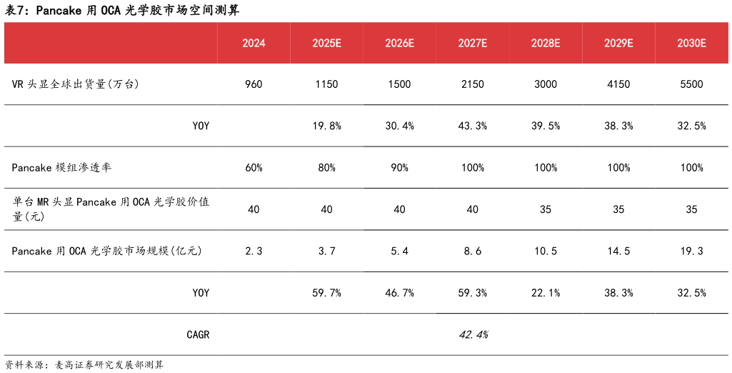 如何了解Pancake 用 OCA 光学胶市场空间测算