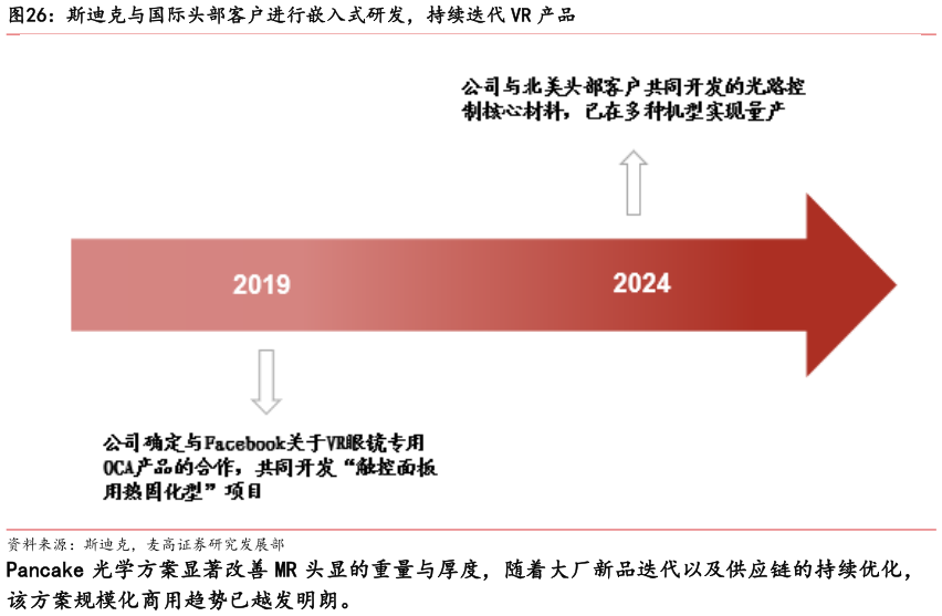 如何解释斯迪克与国际头部客户进行嵌入式研发，持续迭代 VR 产品