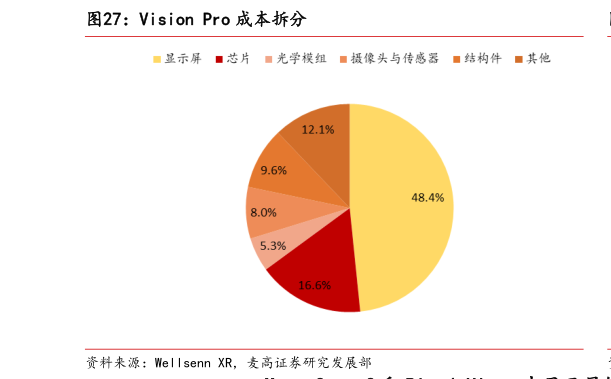谁能回答Vision Pro 成本拆分
