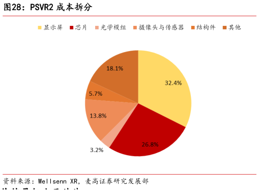 怎样理解PSVR2 成本拆分