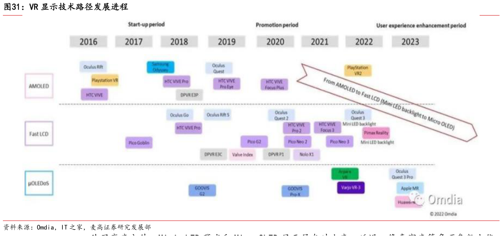 请问一下VR 显示技术路径发展进程