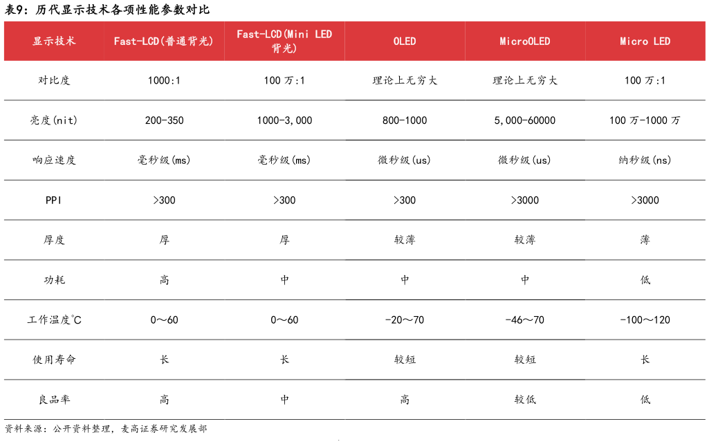 谁能回答历代显示技术各项性能参数对比