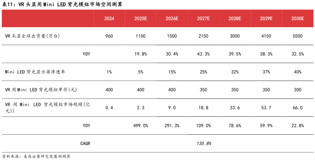 你知道VR 头显用 Mini LED 背光模组市场空间测算