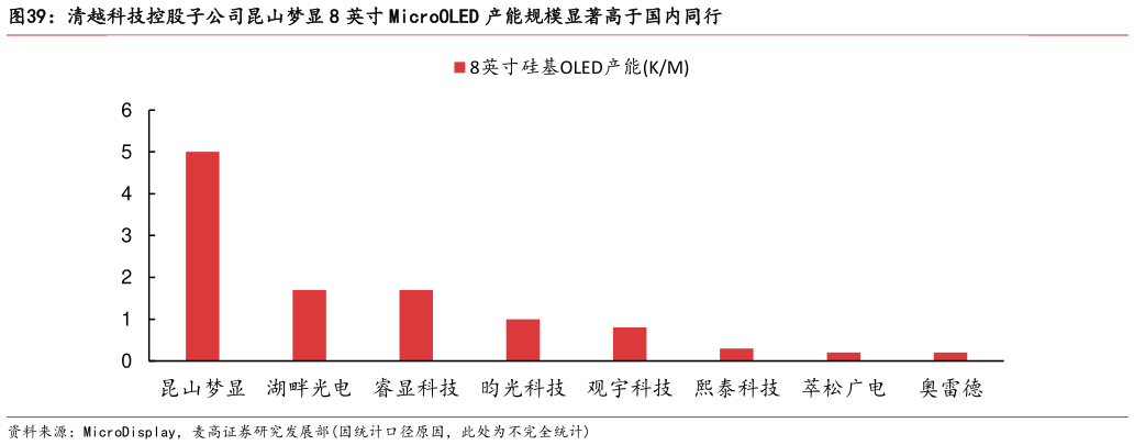 你知道清越科技控股子公司昆山梦显 8 英寸 MicroOLED 产能规模显著高于国内同行