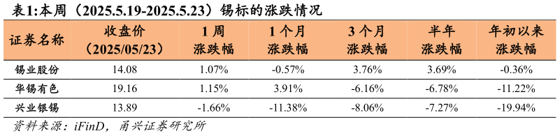 一起讨论下本周（2025.5.19-2025.5.23）锡标的涨跌情况