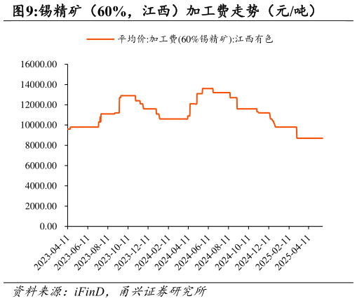 想问下各位网友锡精矿（60%，江西）加工费走势（元吨）