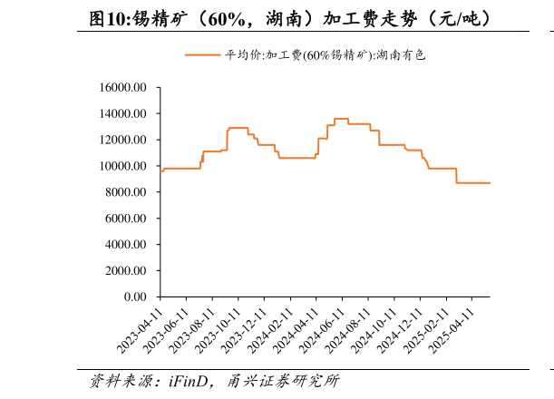 如何了解锡精矿（60%，湖南）加工费走势（元吨）