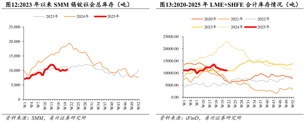 你知道2023 年以来 SMM 锡锭社会总库存（吨）2020-2025 年 LMESHFE 合计库存情况（吨）