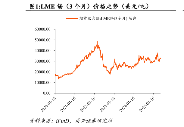 各位网友请教一下LME 锡（3 个月）价格走势（美元吨）