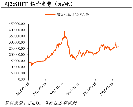 谁知道SHFE 锡价走势（元吨）
