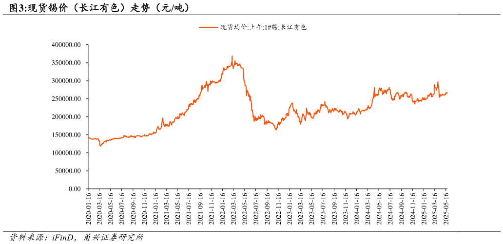 想问下各位网友现货锡价（长江有色）走势（元吨）