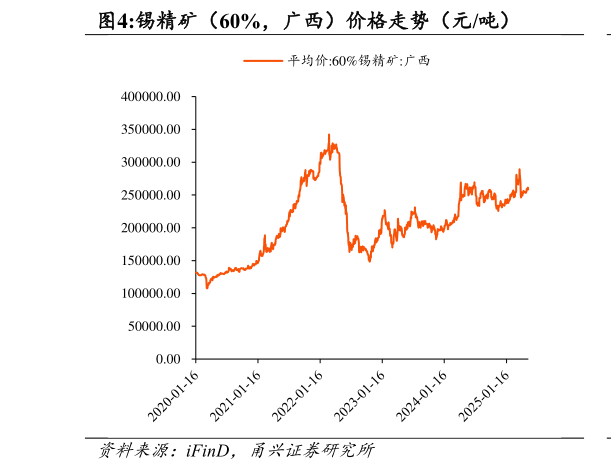咨询大家锡精矿（60%，广西）价格走势（元吨）