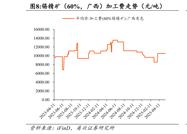 各位网友请教一下锡精矿（60%，广西）加工费走势（元吨）
