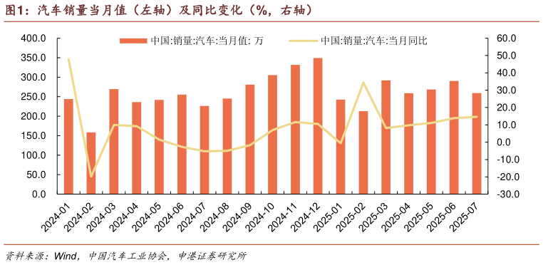 如何才能汽车销量当月值（左轴）及同比变化（%，右轴）
