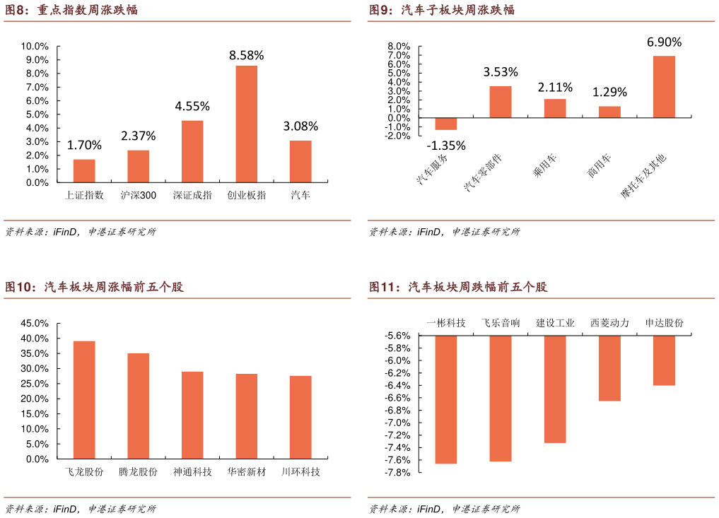 谁知道汽车子板块周涨跌幅 汽车板块周跌幅前五个股