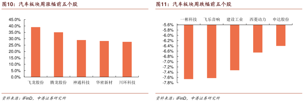 咨询大家汽车板块周跌幅前五个股