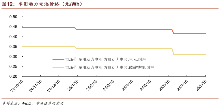 各位网友请教一下车用动力电池价格（元Wh）